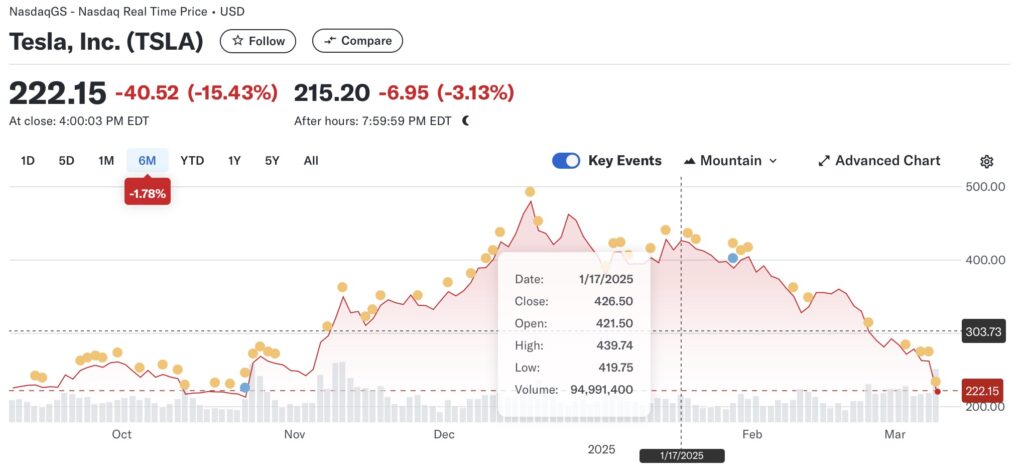 TSLA stock crash since Trump's inauguration